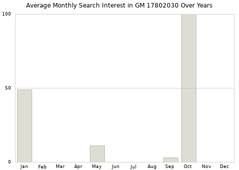Monthly average search interest in GM 17802030 part over years from 2013 to 2020.