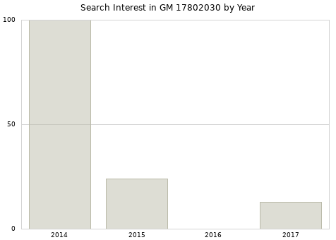 Annual search interest in GM 17802030 part.