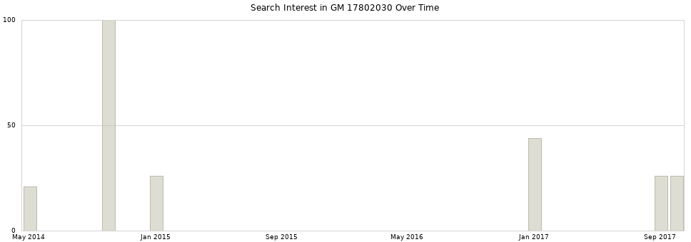 Search interest in GM 17802030 part aggregated by months over time.