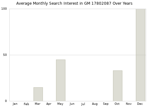 Monthly average search interest in GM 17802087 part over years from 2013 to 2020.
