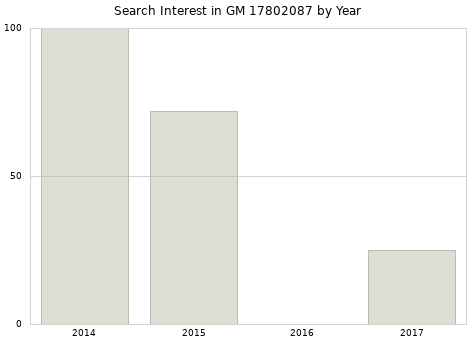 Annual search interest in GM 17802087 part.