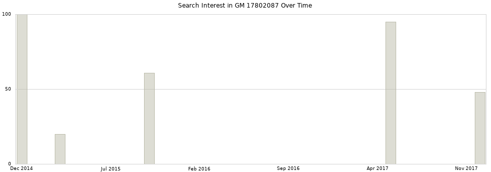 Search interest in GM 17802087 part aggregated by months over time.