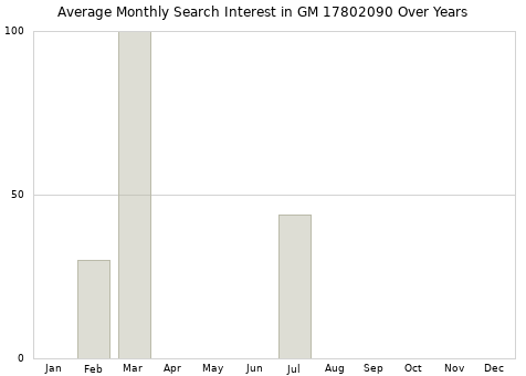 Monthly average search interest in GM 17802090 part over years from 2013 to 2020.