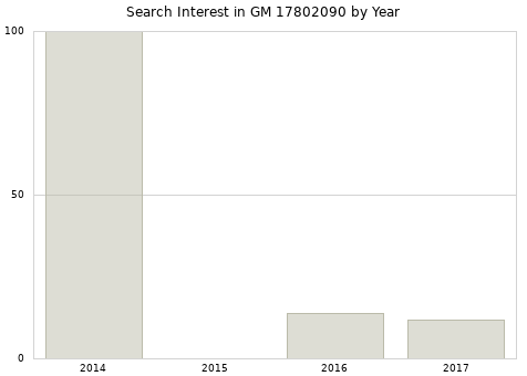 Annual search interest in GM 17802090 part.