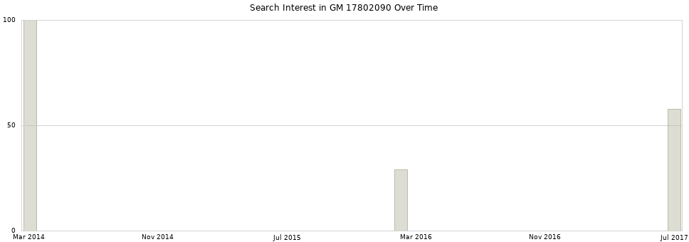 Search interest in GM 17802090 part aggregated by months over time.