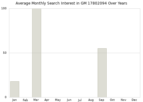 Monthly average search interest in GM 17802094 part over years from 2013 to 2020.