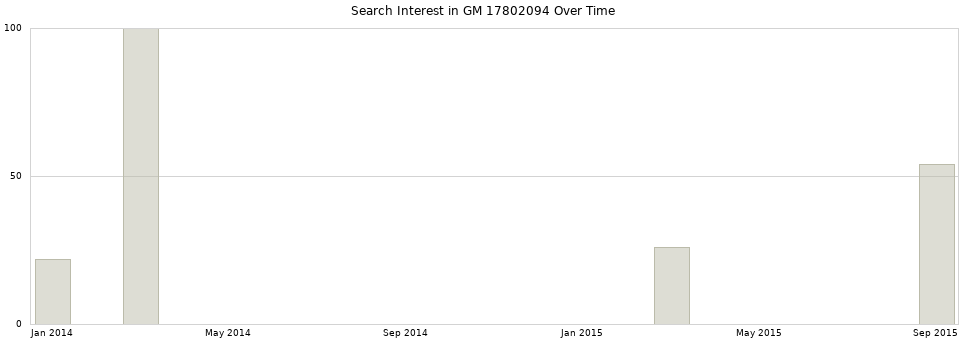 Search interest in GM 17802094 part aggregated by months over time.