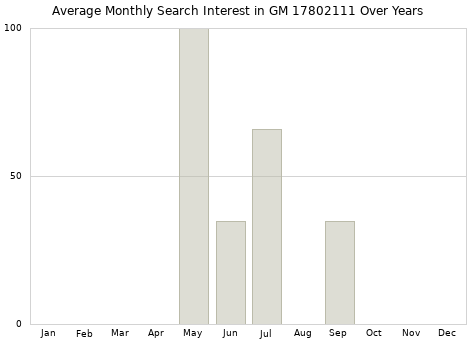 Monthly average search interest in GM 17802111 part over years from 2013 to 2020.