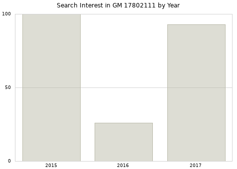 Annual search interest in GM 17802111 part.