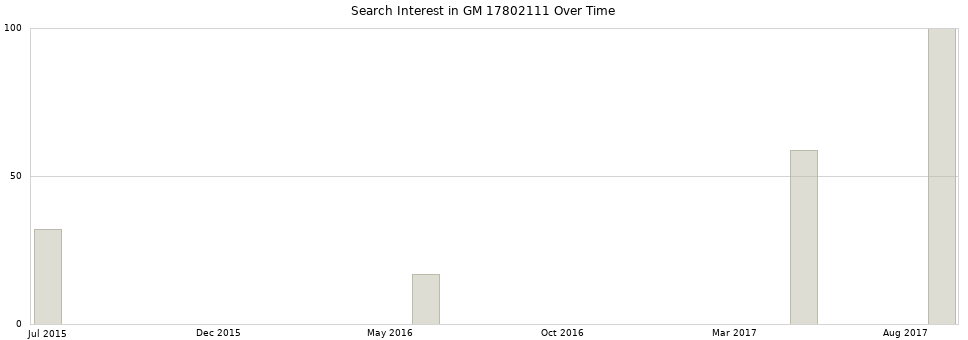 Search interest in GM 17802111 part aggregated by months over time.