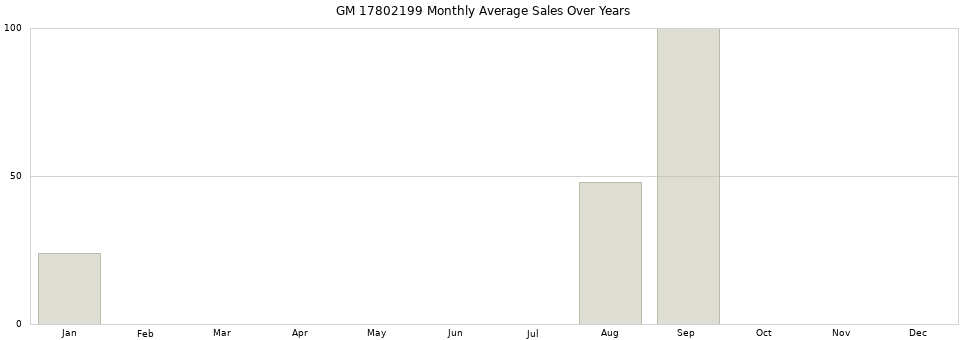 GM 17802199 monthly average sales over years from 2014 to 2020.