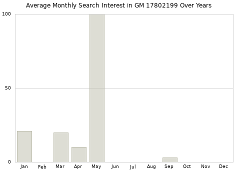 Monthly average search interest in GM 17802199 part over years from 2013 to 2020.