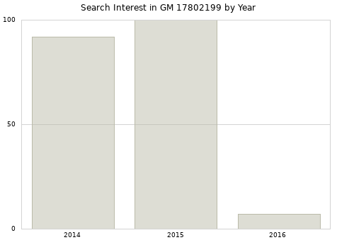 Annual search interest in GM 17802199 part.