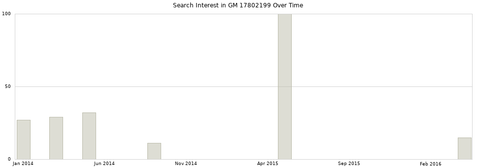 Search interest in GM 17802199 part aggregated by months over time.
