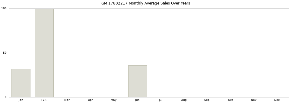 GM 17802217 monthly average sales over years from 2014 to 2020.