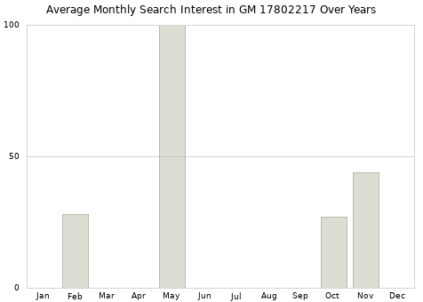 Monthly average search interest in GM 17802217 part over years from 2013 to 2020.