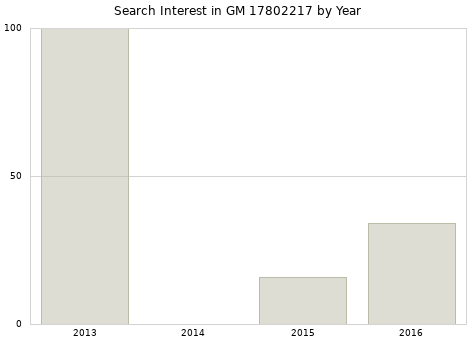 Annual search interest in GM 17802217 part.