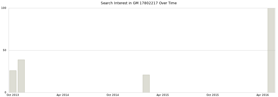 Search interest in GM 17802217 part aggregated by months over time.