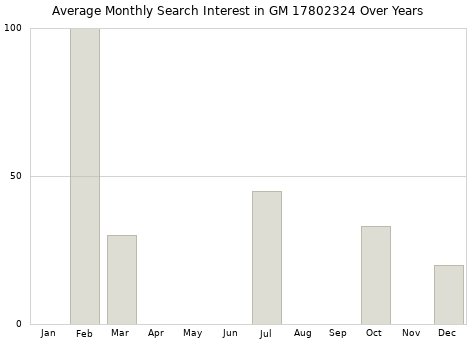 Monthly average search interest in GM 17802324 part over years from 2013 to 2020.