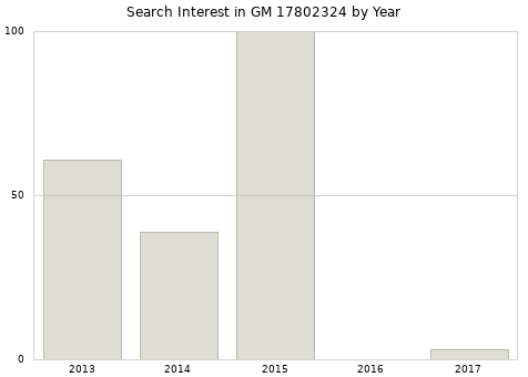 Annual search interest in GM 17802324 part.