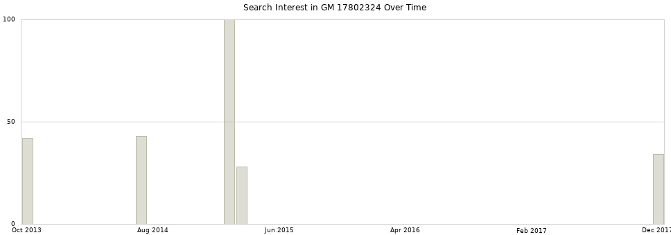 Search interest in GM 17802324 part aggregated by months over time.