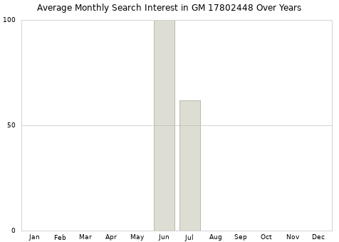 Monthly average search interest in GM 17802448 part over years from 2013 to 2020.