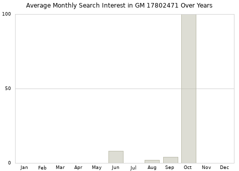 Monthly average search interest in GM 17802471 part over years from 2013 to 2020.