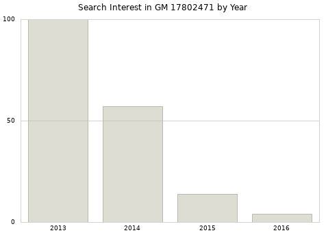 Annual search interest in GM 17802471 part.