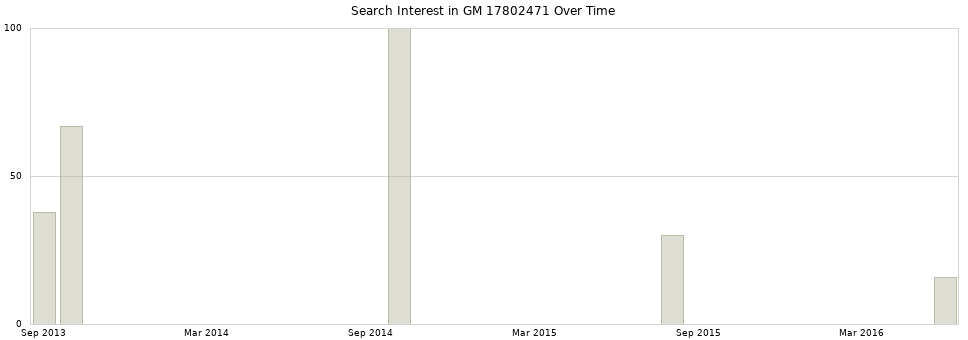 Search interest in GM 17802471 part aggregated by months over time.