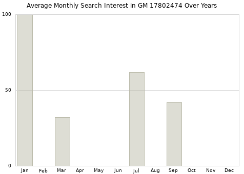 Monthly average search interest in GM 17802474 part over years from 2013 to 2020.