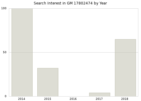 Annual search interest in GM 17802474 part.