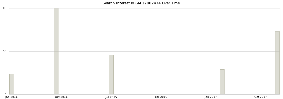 Search interest in GM 17802474 part aggregated by months over time.