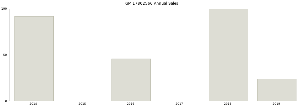 GM 17802566 part annual sales from 2014 to 2020.