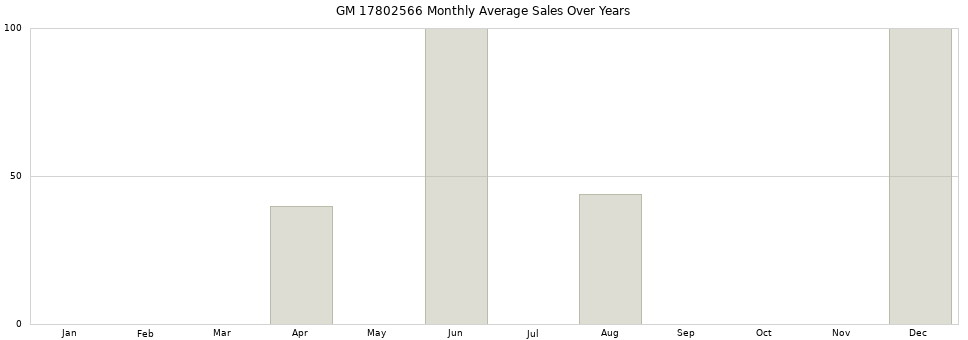GM 17802566 monthly average sales over years from 2014 to 2020.