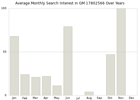 Monthly average search interest in GM 17802566 part over years from 2013 to 2020.