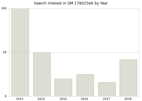 Annual search interest in GM 17802566 part.