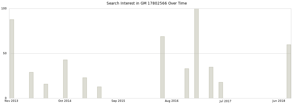 Search interest in GM 17802566 part aggregated by months over time.