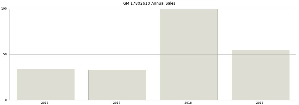 GM 17802610 part annual sales from 2014 to 2020.