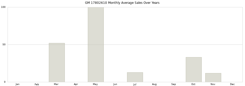 GM 17802610 monthly average sales over years from 2014 to 2020.