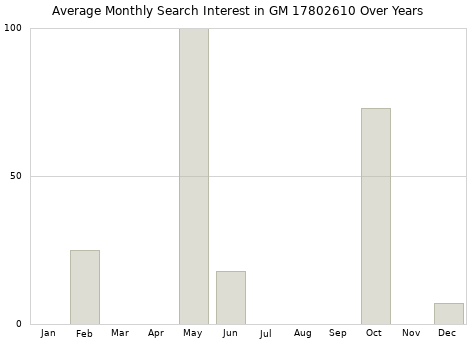 Monthly average search interest in GM 17802610 part over years from 2013 to 2020.