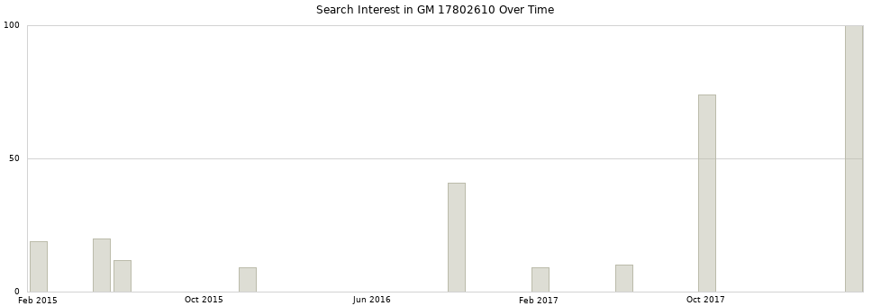Search interest in GM 17802610 part aggregated by months over time.