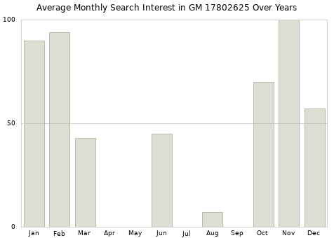 Monthly average search interest in GM 17802625 part over years from 2013 to 2020.