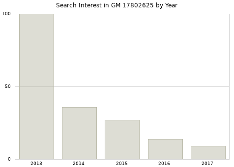 Annual search interest in GM 17802625 part.