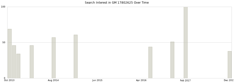 Search interest in GM 17802625 part aggregated by months over time.