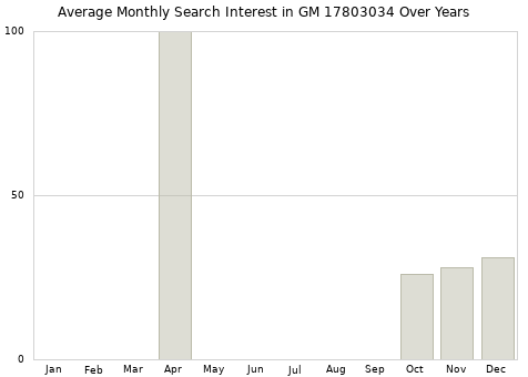 Monthly average search interest in GM 17803034 part over years from 2013 to 2020.