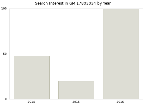 Annual search interest in GM 17803034 part.