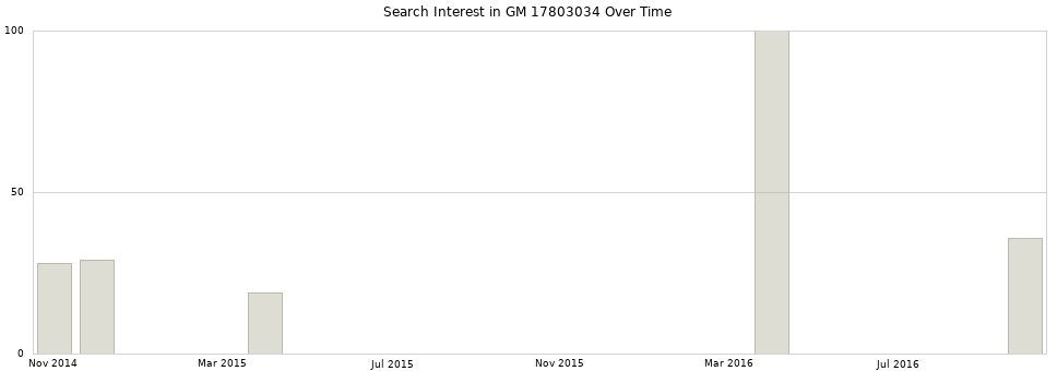 Search interest in GM 17803034 part aggregated by months over time.