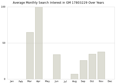Monthly average search interest in GM 17803229 part over years from 2013 to 2020.
