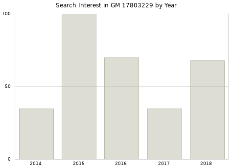 Annual search interest in GM 17803229 part.