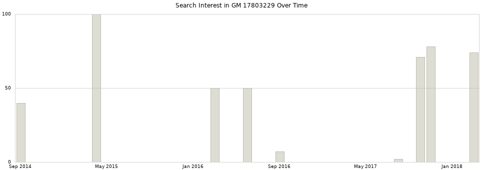 Search interest in GM 17803229 part aggregated by months over time.